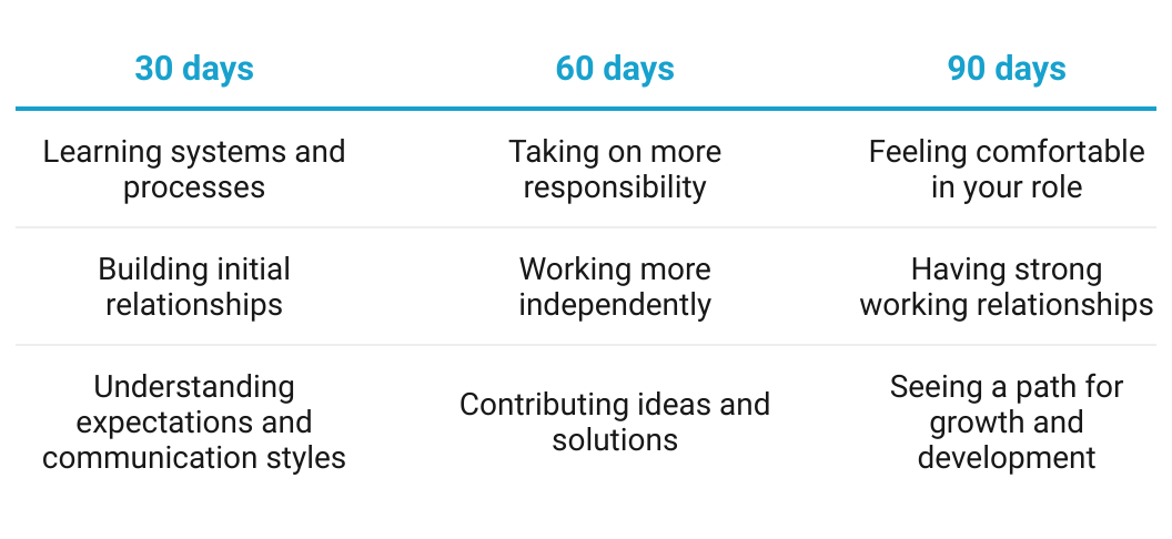 30-60-90 days onboarding