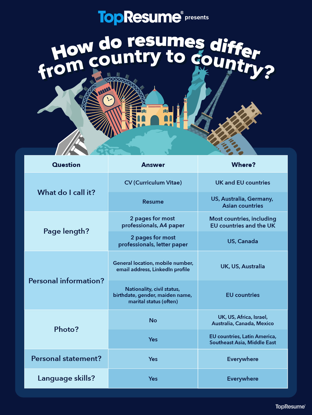How Do Resumes Differ From Country to Country?