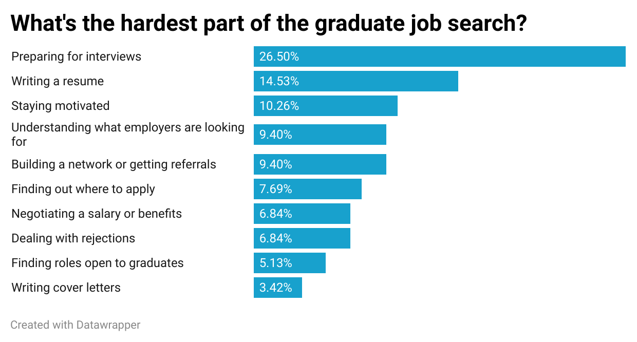 D29D8-what-s-the-hardest-part-of-the-graduate-job-search-