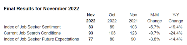 Final results for November 2022