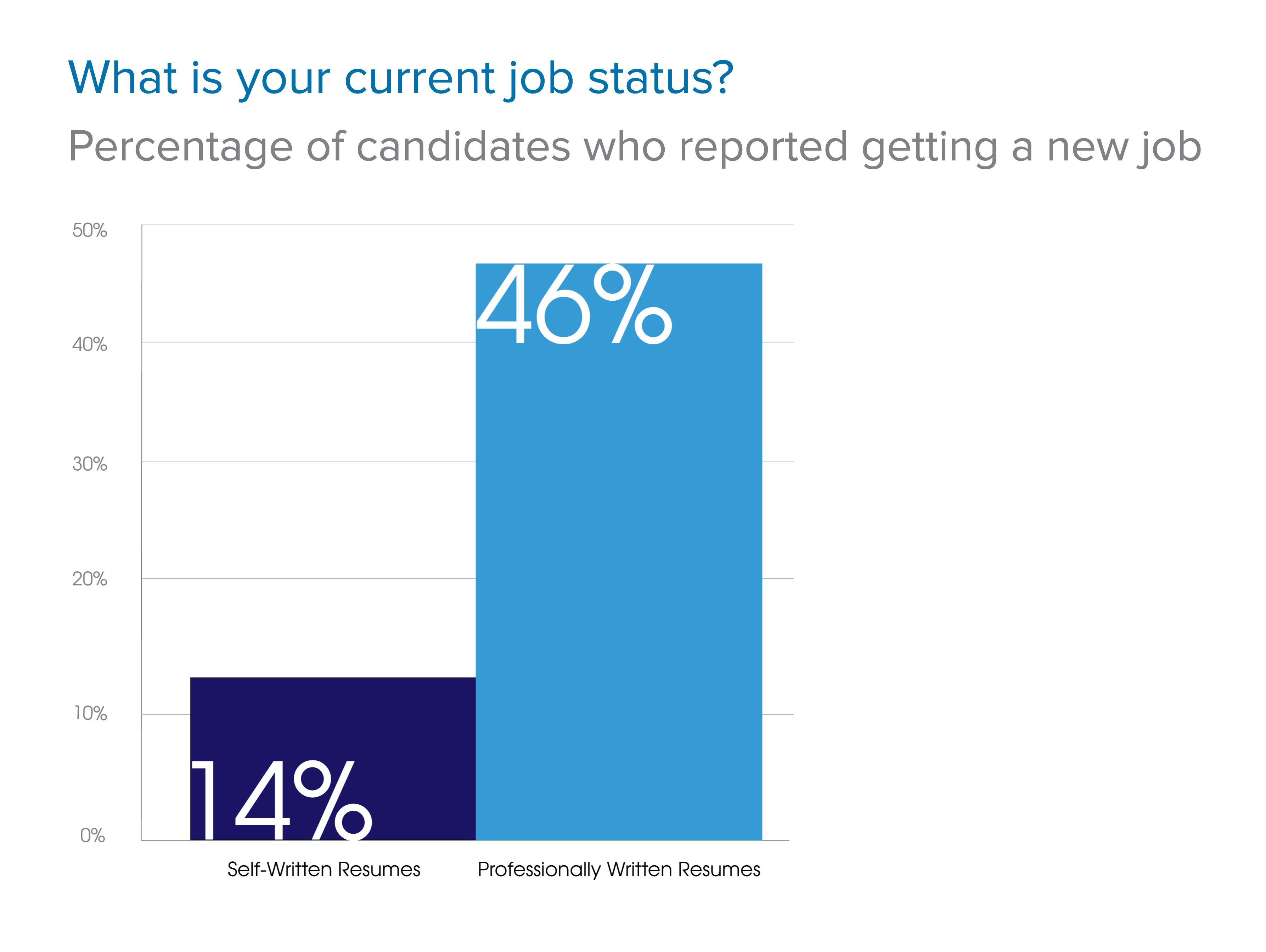 Finding: Candidates who had their resumes professionally rewritten by TopResume had a 32% higher rate of landing a new job.
