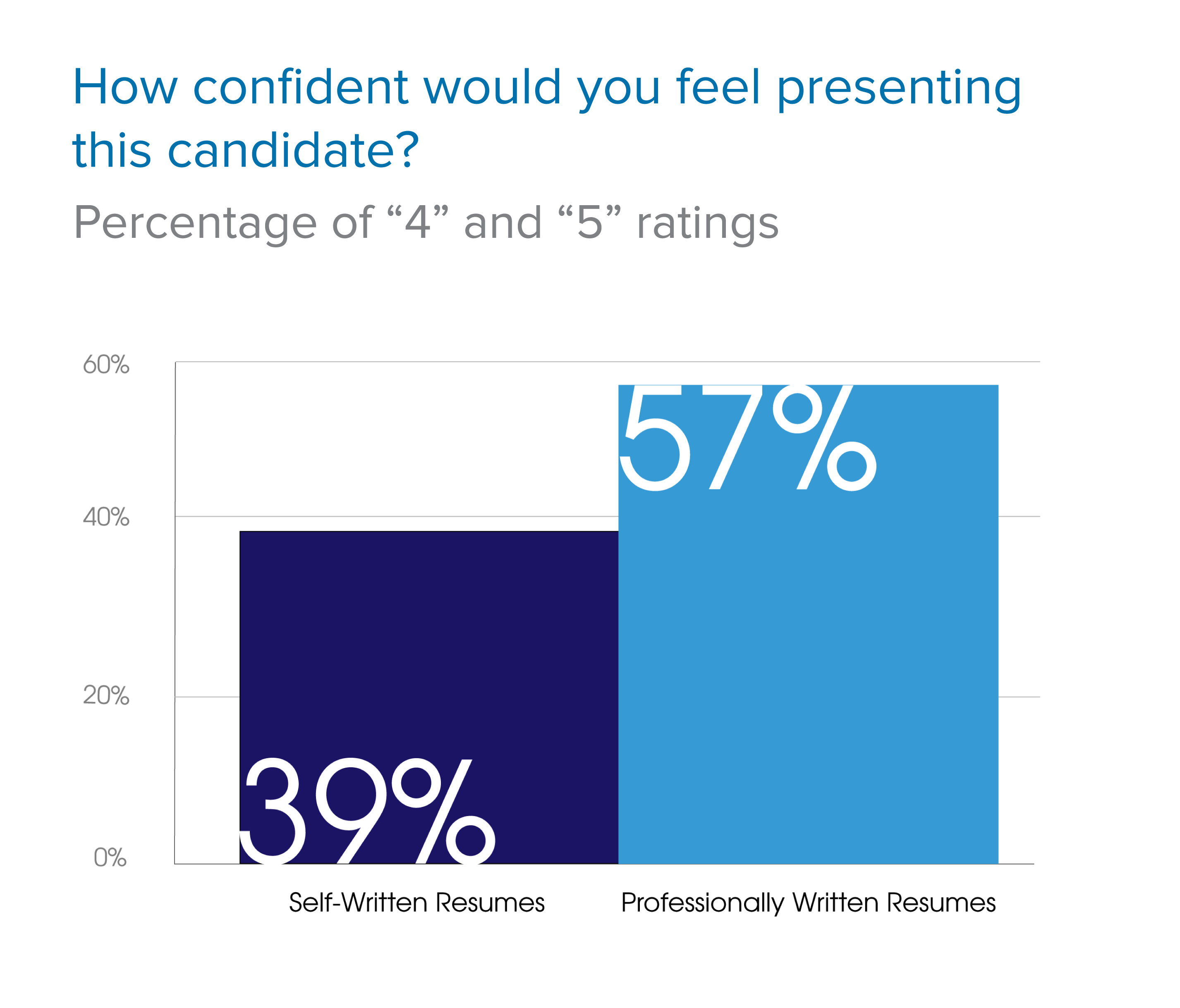 Finding: Recruiters were more confident presenting candidates with professionally written resumes to hiring managers or clients.