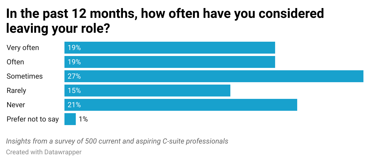 NCUZS-in-the-past-12-months-how-often-have-you-considered-leaving-your-role-