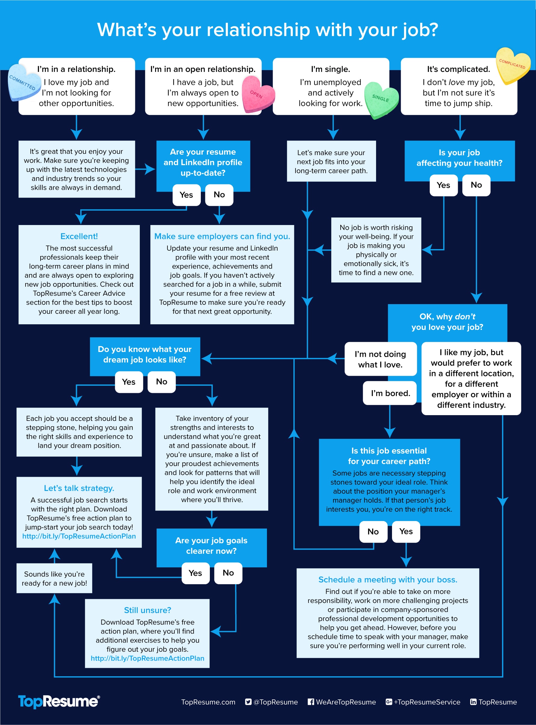 Relationship status with your job - infographic