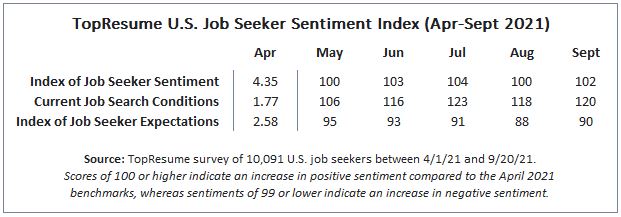 TopResume U.S Job Seeker Sentiment Index: Apr-Sept 2021
