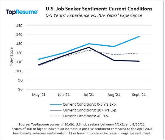 TopResume U.S. Job Seeker Sentiment Index: Current Conditions by Years of Experience
