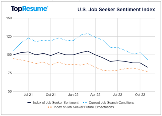 US job seeker sentiment index