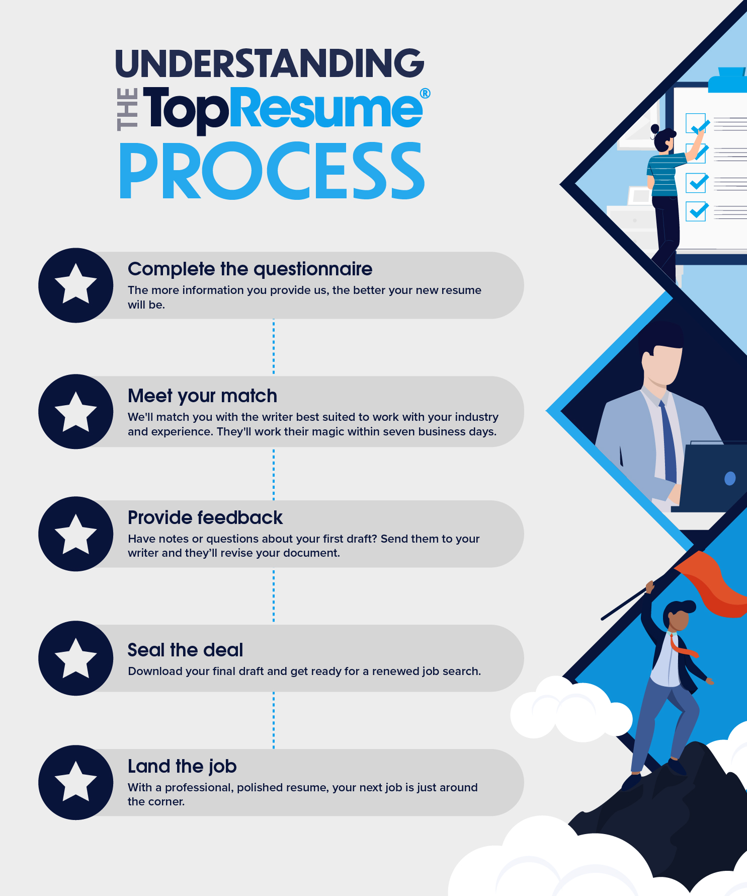 Understanding the TopResume process