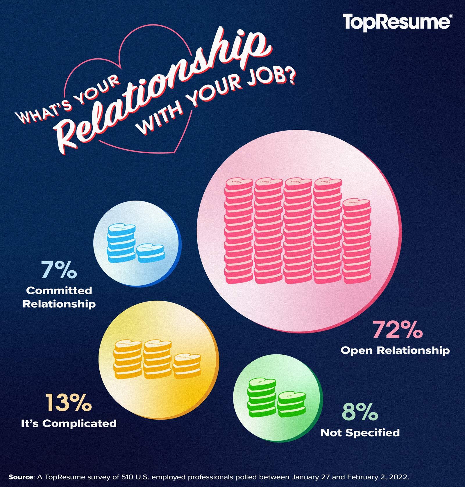 What is the relationship with your job
