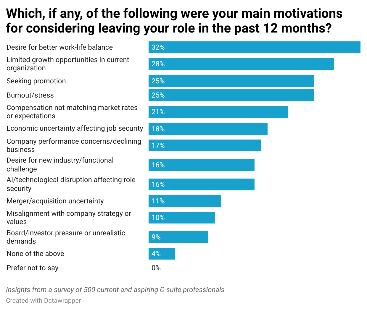 pZiQO-which-if-any-of-the-following-were-your-main-motivations-for-considering-leaving-your-role-in-the-past-12-months-