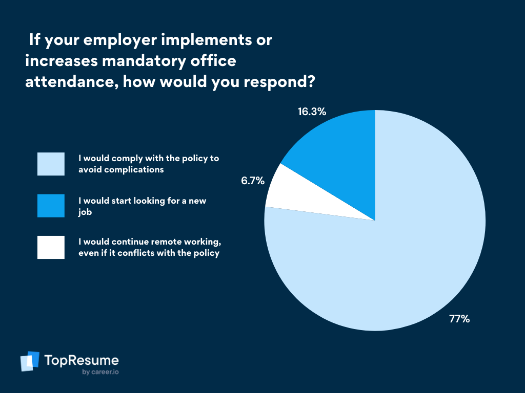 remote workers response to mandatory RTO