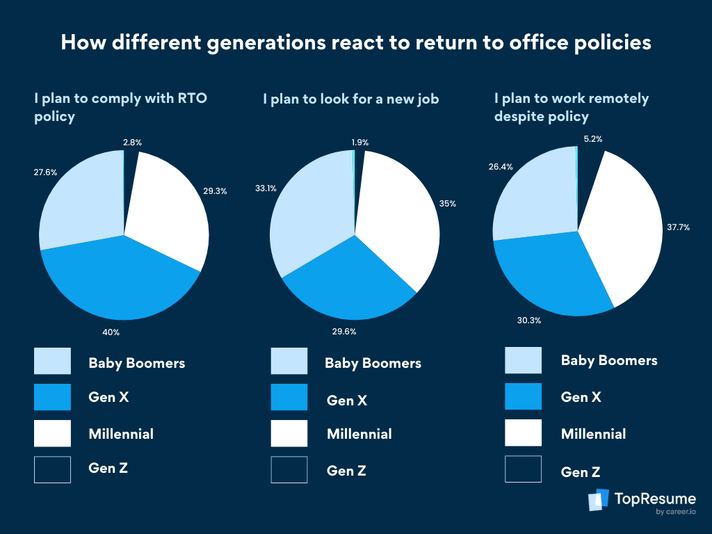 how different generations react to RTO