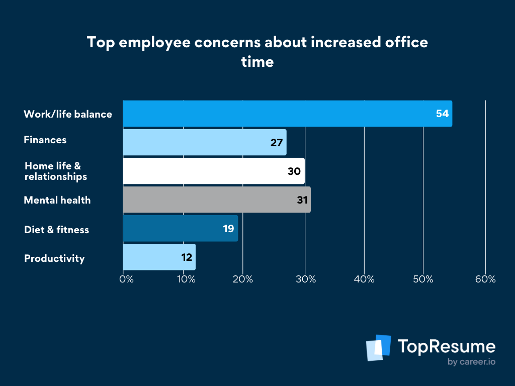 Concerns about increased office time
