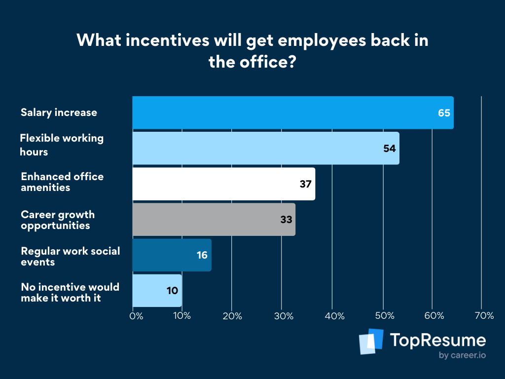 Incentives that will get employees back in the office